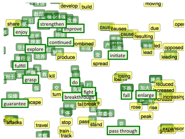 A Chinese and English word embedding (klzzwxh:0608)