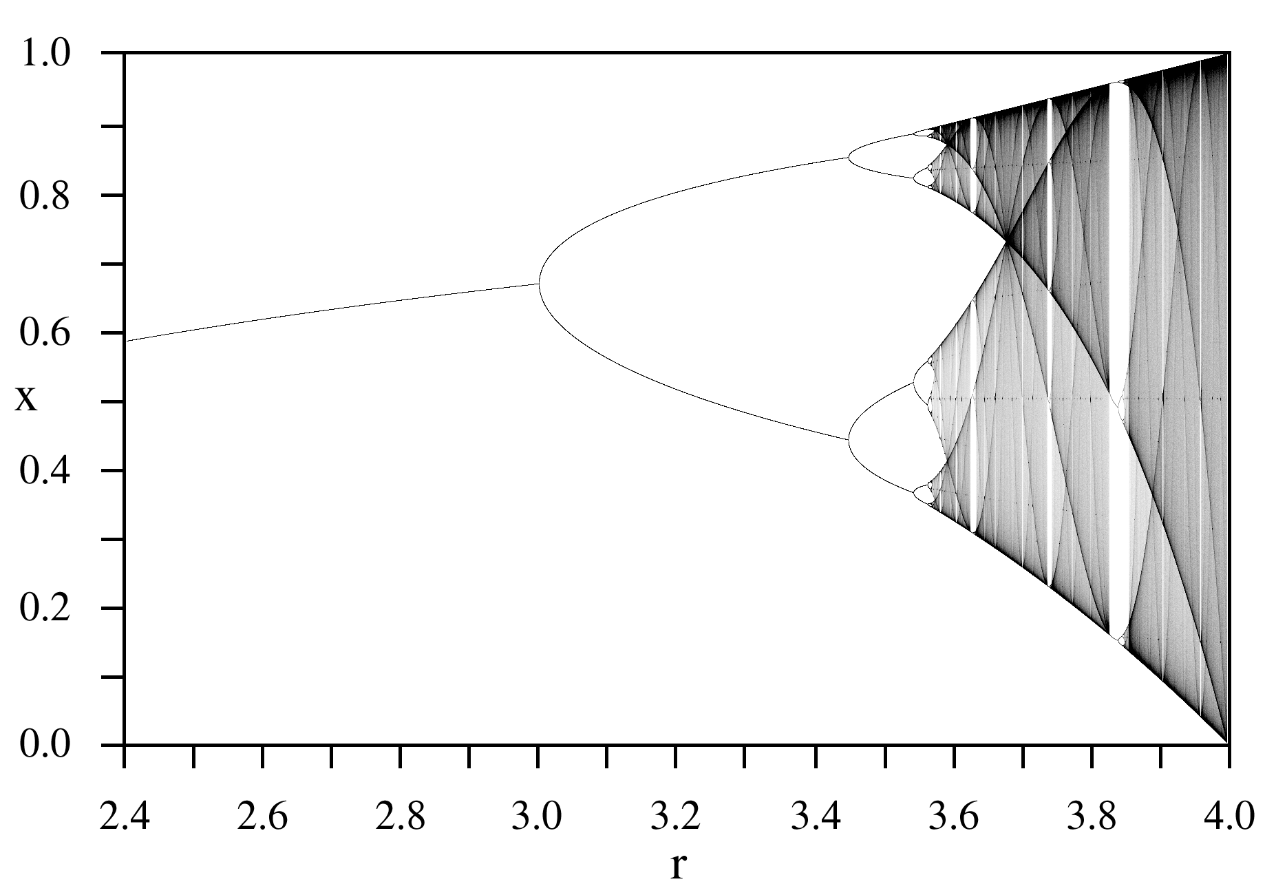 Bifurcation diagram of the logistic map, from klzzwxh:0066