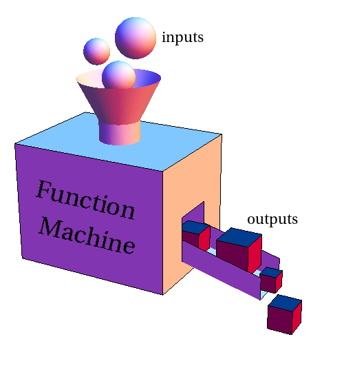 http://mathinsight.org/function_machine