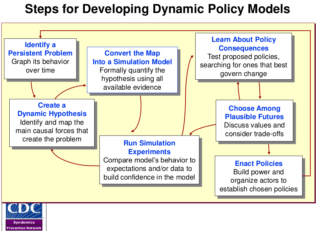 from ODPHP Overview of System Dynamics (Milstein, v5 as delivered).pdf