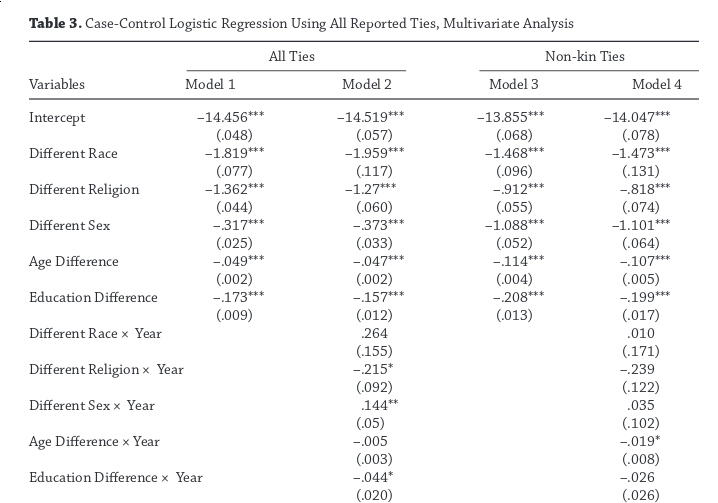 Social Distance in the United States: Sex, Race, Religion, Age, and Education Homophily among Confidants, 1985 to 2004 (Jeffrey A. Smith, Miller McPherson, Lynn Smith-Lovin, University of Nebraska - Lincoln, 2014)