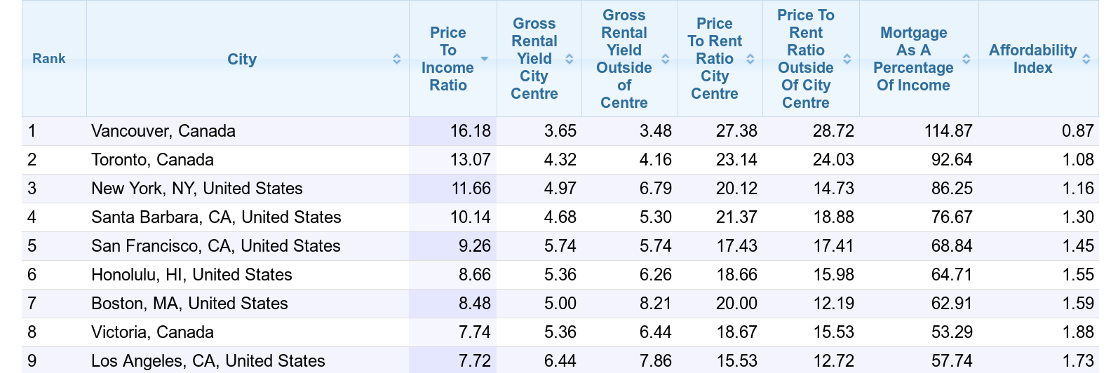 Northern America: Property Prices Index 2019